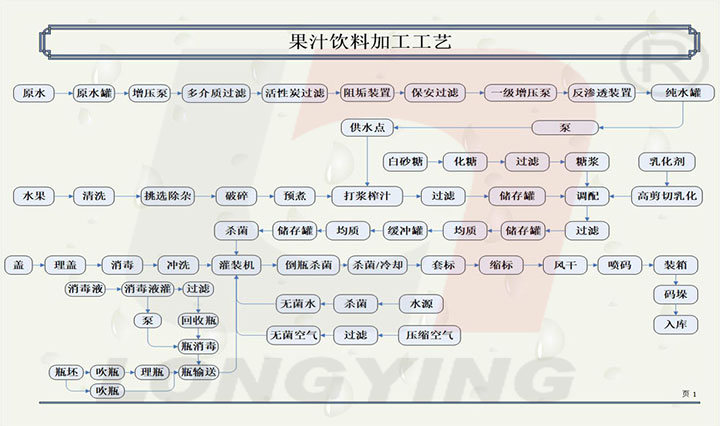 果汁飲料生產(chǎn)線加工工藝